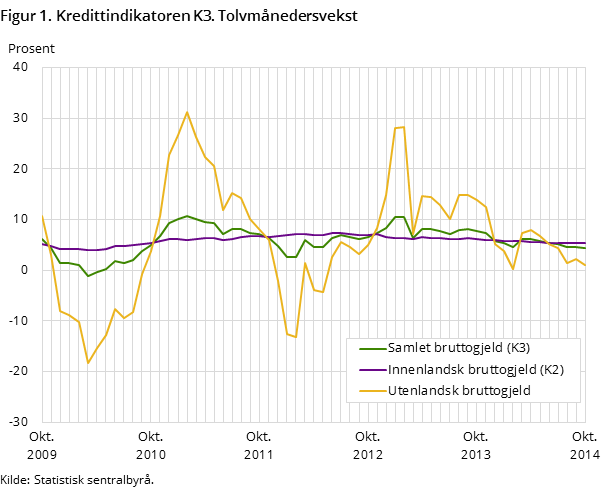 Figur 1. Kredittindikatoren K3. Tolvmånedersvekst