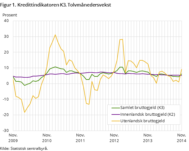 Figur 1. Kredittindikatoren K3. Tolvmånedersvekst