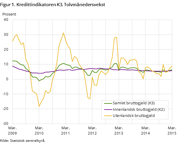 Figur 1. Kredittindikatoren K3. Tolvmånedersvekst Figur 1. Kredittindikatoren K3. Tolvmånedersvekst