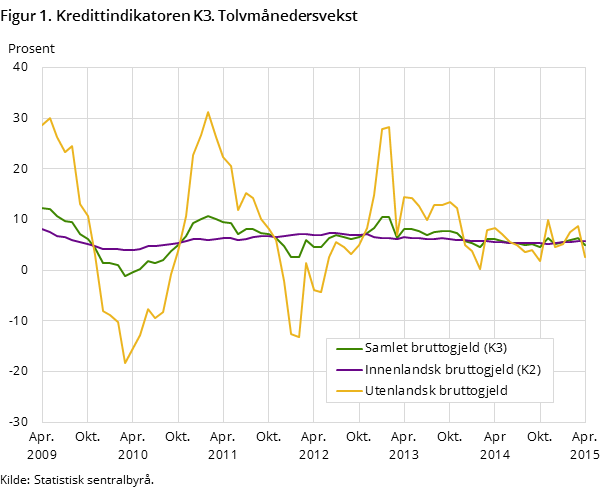 Figur 1. Kredittindikatoren K3. Tolvmånedersvekst Figur 1. Kredittindikatoren K3. Tolvmånedersvekst