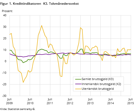 Figur 1. Kredittindikatoren K3. Tolvmånedersvekst Figur 1. Kredittindikatoren K3. Tolvmånedersvekst