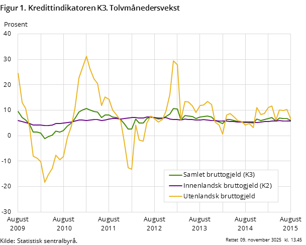 Figur 1. Kredittindikatoren K3. Tolvmånedersvekst Figur 1. Kredittindikatoren K3. Tolvmånedersvekst
