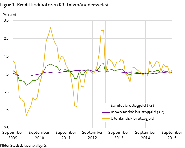 Figur 1. Kredittindikatoren K3. Tolvmånedersvekst Figur 1. Kredittindikatoren K3. Tolvmånedersvekst