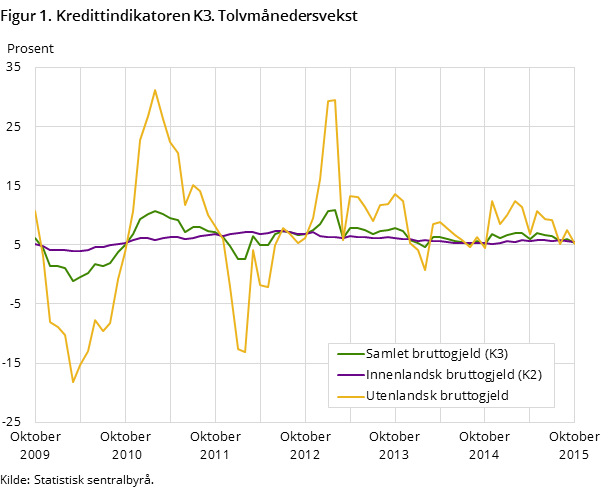 Figur 1. Kredittindikatoren K3. Tolvmånedersvekst