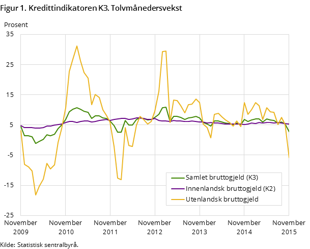 Figur 1. Kredittindikatoren K3. Tolvmånedersvekst Figur 1. Kredittindikatoren K3. Tolvmånedersvekst