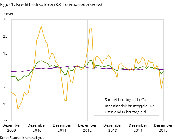 Figur 1. Kredittindikatoren K3. Tolvmånedersvekst Figur 1. Kredittindikatoren K3. Tolvmånedersvekst