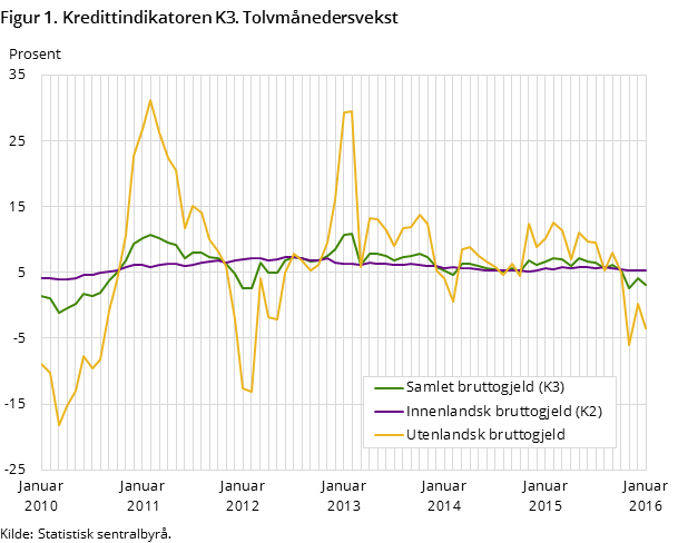 Figur 1. Kredittindikatoren K3. Tolvmånedersvekst Figur 1. Kredittindikatoren K3. Tolvmånedersvekst
