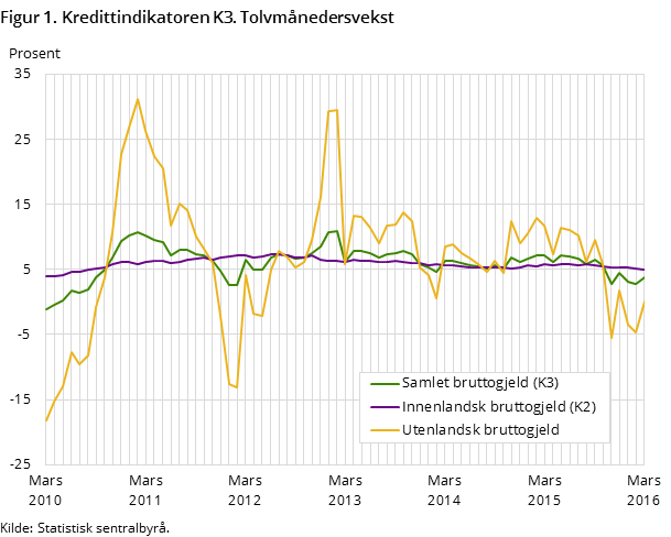 Figur 1. Kredittindikatoren K3. Tolvmånedersvekst Figur 1. Kredittindikatoren K3. Tolvmånedersvekst