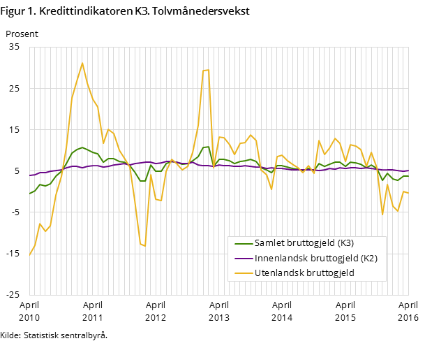 Figur 1. Kredittindikatoren K3. Tolvmånedersvekst Figur 1. Kredittindikatoren K3. Tolvmånedersvekst