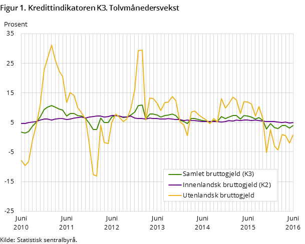 Figur 1. Kredittindikatoren K3. Tolvmånedersvekst