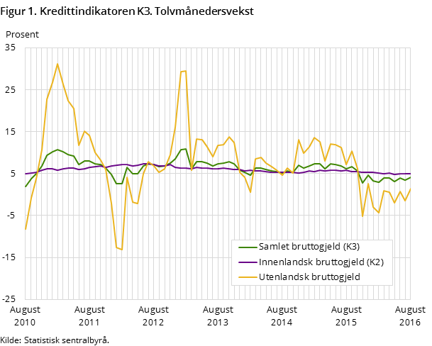 Figur 1. Kredittindikatoren K3. Tolvmånedersvekst