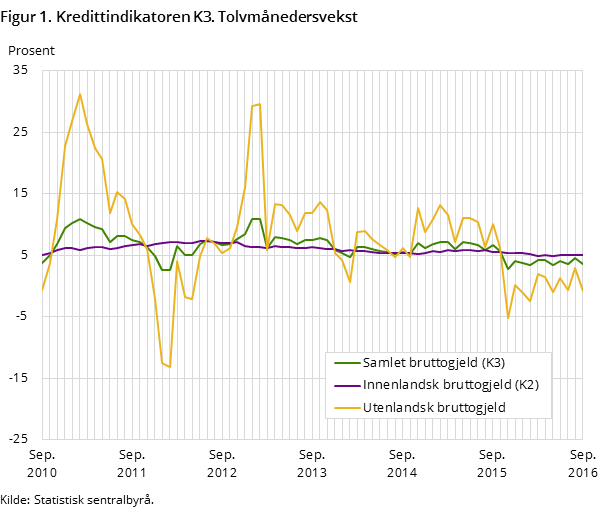Figur 1. Kredittindikatoren K3. Tolvmånedersvekst Figur 1. Kredittindikatoren K3. Tolvmånedersvekst