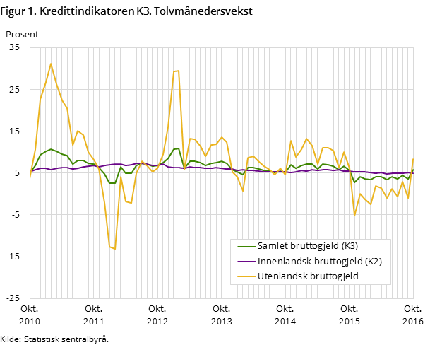 Figur 1. Kredittindikatoren K3. Tolvmånedersvekst Figur 1. Kredittindikatoren K3. Tolvmånedersvekst