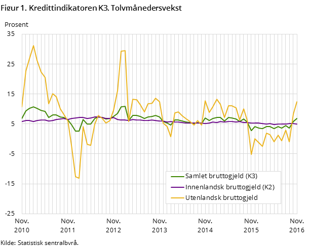 Figur 1. Kredittindikatoren K3. Tolvmånedersvekst Figur 1. Kredittindikatoren K3. Tolvmånedersvekst