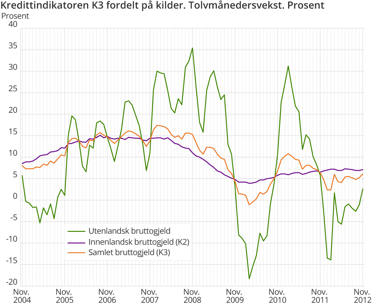 Kredittindikatoren K3 fordelt på kilder. Tolvmånedersvekst. Prosent 