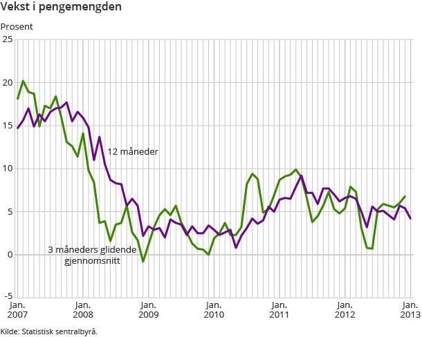 Vekst i pengemengden Vekst i pengemengden