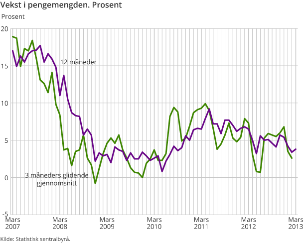 Vekst i pengemengden. Prosent