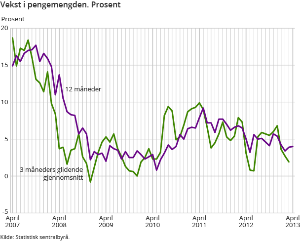 Vekst i pengemengden. Prosent