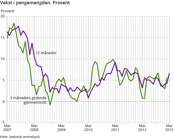 Vekst i pengemengden. Prosent