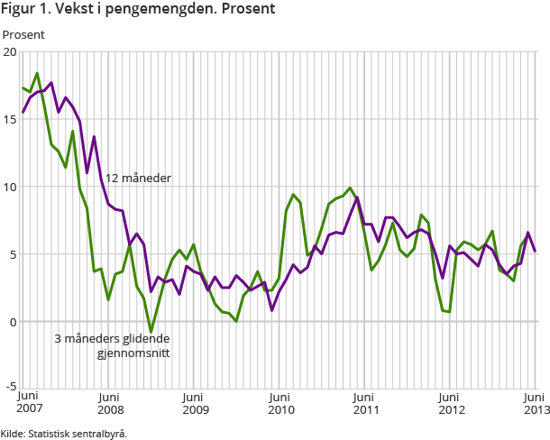 Figur 1. Vekst i pengemengden. Prosent Figur 1. Vekst i pengemengden. Prosent