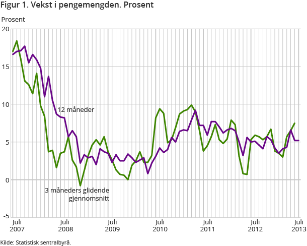 Figur 1. Vekst i pengemengden. Prosent Figur 1. Vekst i pengemengden. Prosent