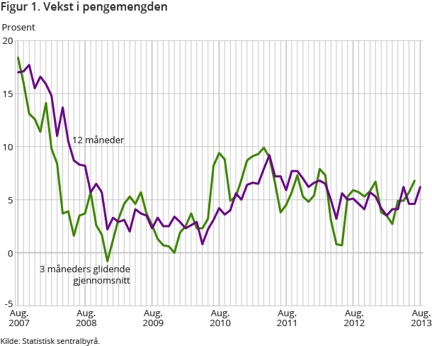 Figur 1. Vekst i pengemengden