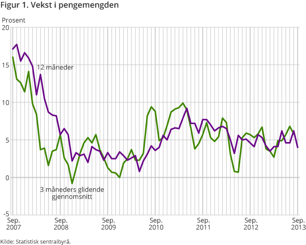 Figur 1. Vekst i pengemengden