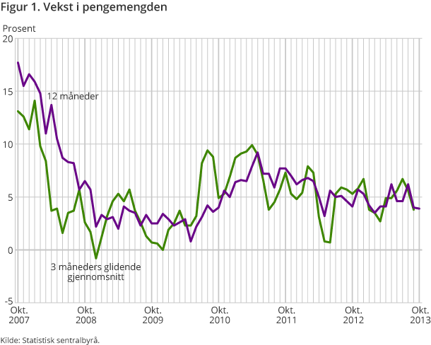 Figur 1. Vekst i pengemengden