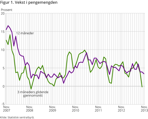 Figur 1. Vekst i pengemengden