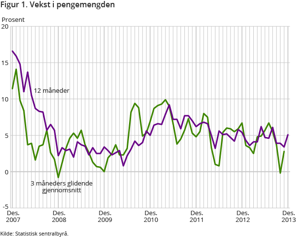 Figur 1. Vekst i pengemengden