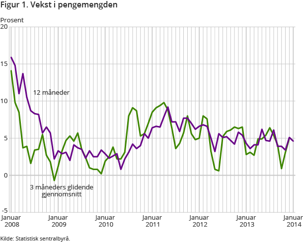 Figur 1. Vekst i pengemengden Figur 1. Vekst i pengemengden