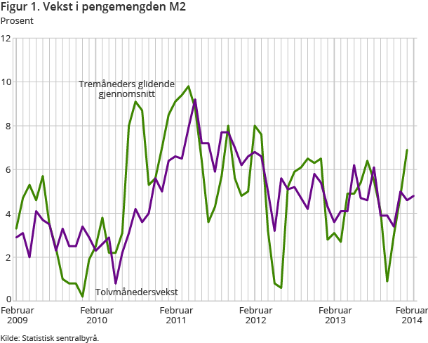 Figur 1. Vekst i pengemengden M2 Figur 1. Vekst i pengemengden M2
