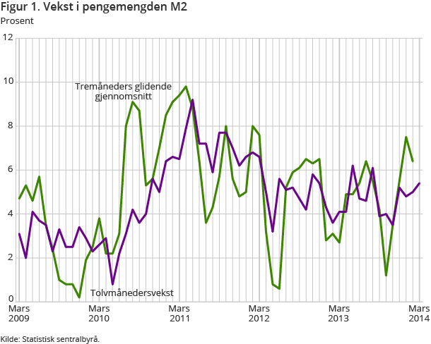 Figur 1. Vekst i pengemengden M2