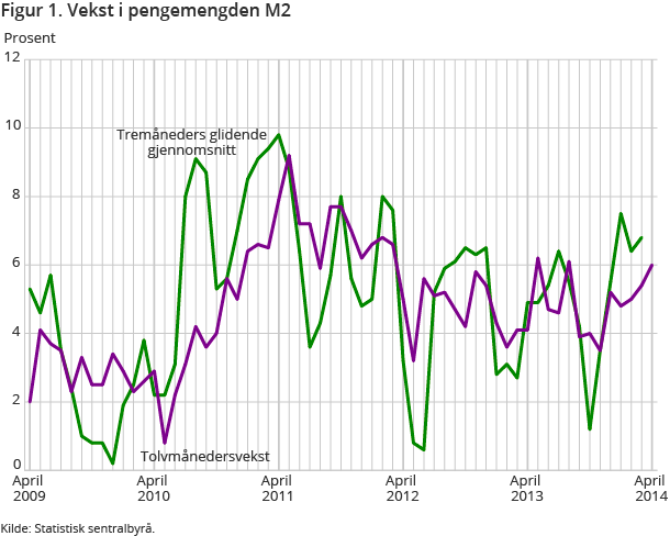 Figur 1. Vekst i pengemengden M2 Figur 1. Vekst i pengemengden M2