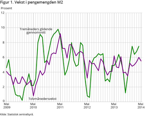 Figur 1. Vekst i pengemengden M2 Figur 1. Vekst i pengemengden M2