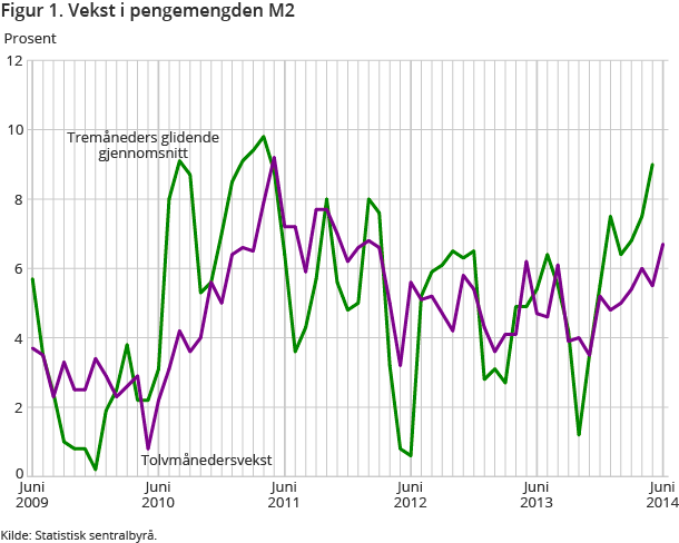 Figur 1. Vekst i pengemengden M2