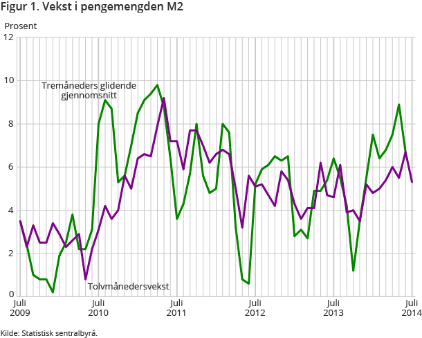 Figur 1. Vekst i pengemengden M2 Figur 1. Vekst i pengemengden M2