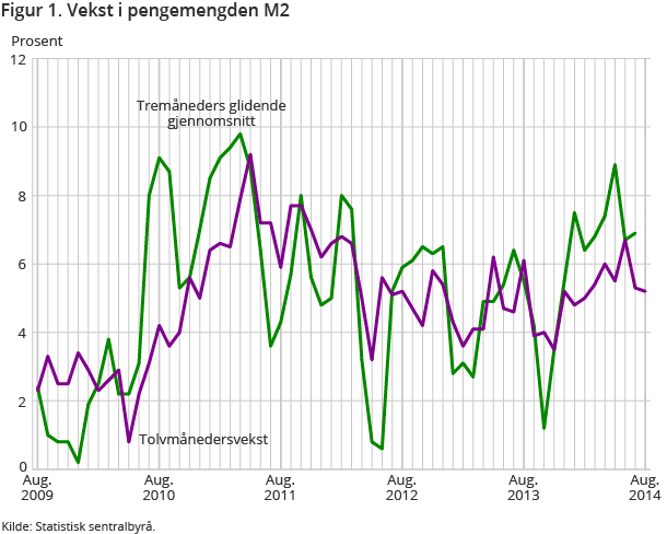 Figur 1. Vekst i pengemengden M2 Figur 1. Vekst i pengemengden M2