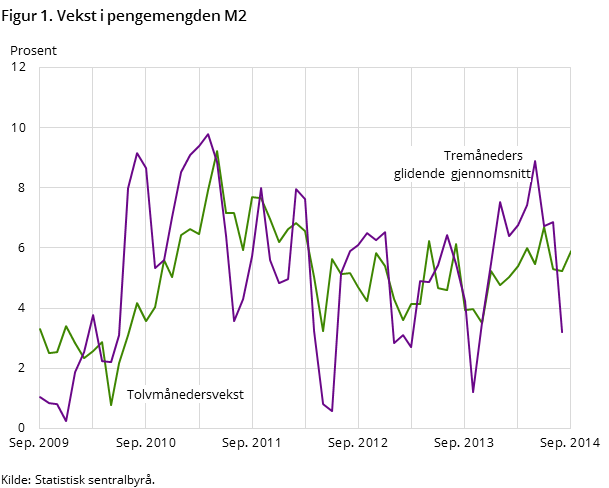 Figur 1. Vekst i pengemengden M2