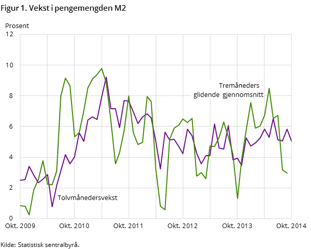 Figur 1. Vekst i pengemengden M2