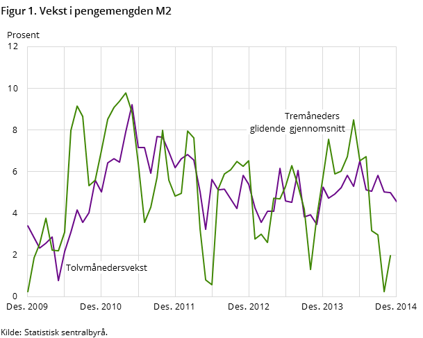 Figur 1. Vekst i pengemengden M2
