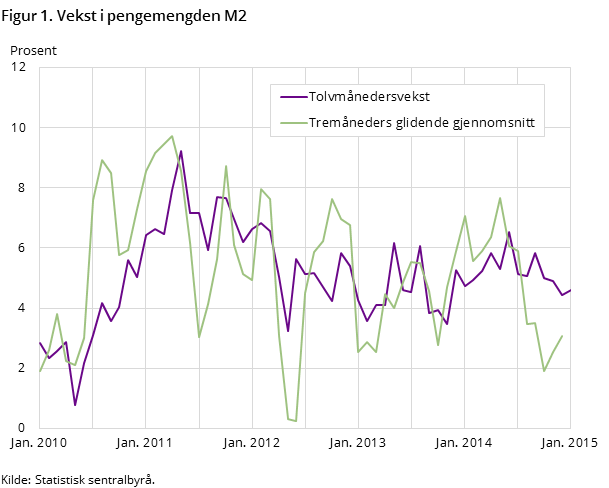 Figur 1. Vekst i pengemengden M2