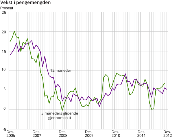 Vekst i pengemengden Vekst i pengemengden