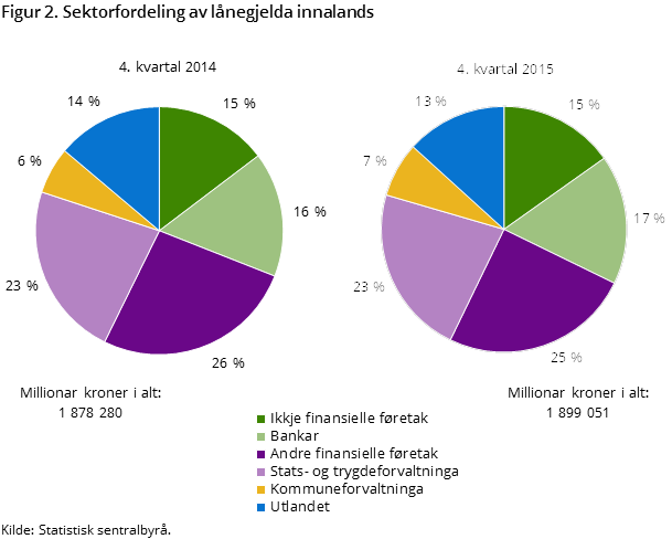 Figur 2. Sektorfordeling av lånegjelda innalands