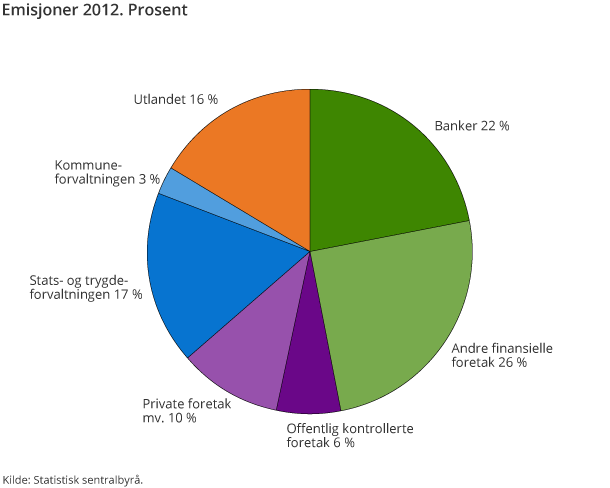 Emisjoner 2012. Prosent Emisjoner 2012. Prosent