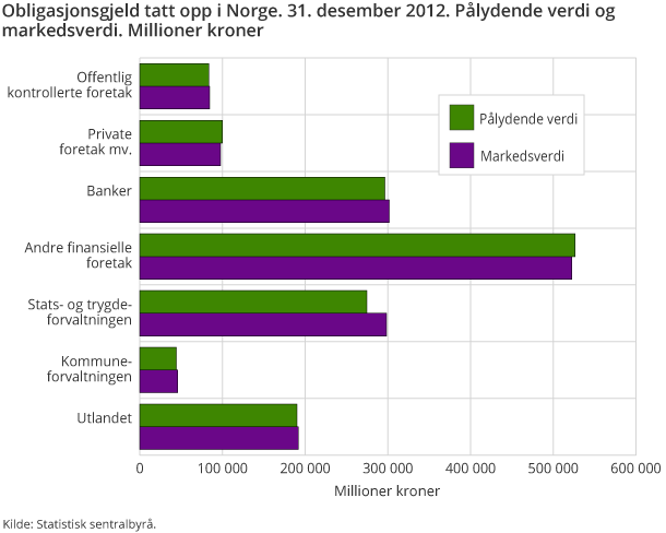 Obligasjonsgjeld tatt opp i Norge. 31. desember 2012. Pålydende verdi og markedsverdi. Millioner kroner Obligasjonsgjeld tatt opp i Norge. 31. desember 2012. Pålydende verdi og markedsverdi. Millioner kroner