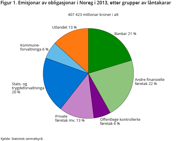 Figur 1. Emisjonar av obligasjonar i Noreg i 2013, etter grupper av låntakarar Figur 1. Emisjonar av obligasjonar i Noreg i 2013, etter grupper av låntakarar