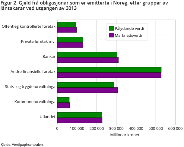 Figur 2. Gjeld frå obligasjonar som er emitterte i Noreg, etter grupper av låntakarar ved utgangen av 2013 Figur 2. Gjeld frå obligasjonar som er emitterte i Noreg, etter grupper av låntakarar ved utgangen av 2013
