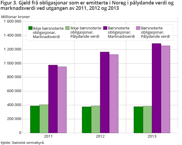 Figur 3. Gjeld frå obligasjonar som er emitterte i Noreg i pålydande verdi og marknadsverdi ved utgangen av 2011, 2012 og 2013 Figur 3. Gjeld frå obligasjonar som er emitterte i Noreg i pålydande verdi og marknadsverdi ved utgangen av 2011, 2012 og 2013