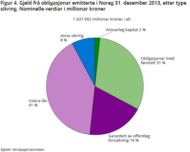 Figur 4. Gjeld frå obligasjonar emittert i Noreg 31.12.2014 etter typer sikring. Nominelle verdiar i millionar kroner Figur 4. Gjeld frå obligasjonar emittert i Noreg 31.12.2014 etter typer sikring. Nominelle verdiar i millionar kroner